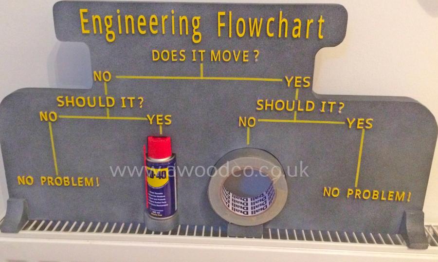 Funny Engineering Flowchart Sign WD-40 Or Duct Tape